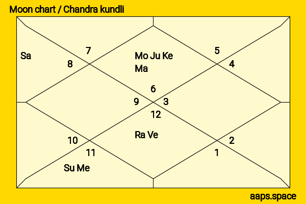 Jamsetji Tata chandra kundli or moon chart